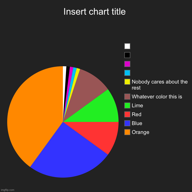 Pi Chart | Insert chart title | Orange, Blue, Red, Lime, Whatever color this is, Nobody cares about the rest,  ,  ,  , | image tagged in charts,pie charts | made w/ Imgflip chart maker