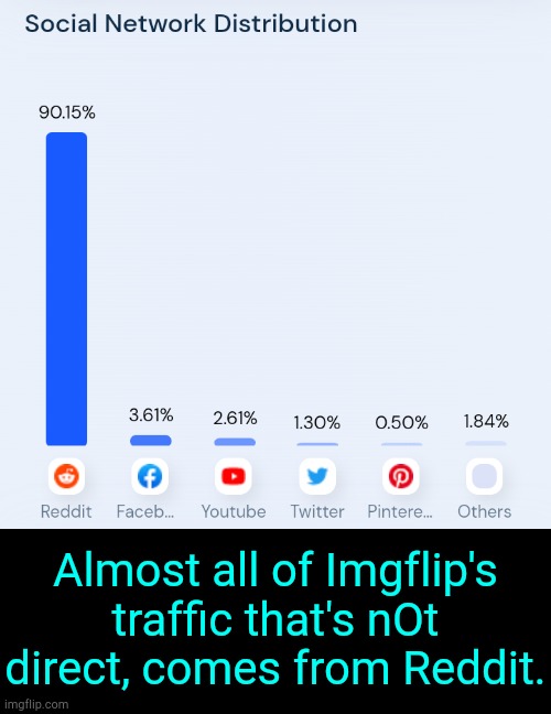 Brothers. | Almost all of Imgflip's traffic that's nOt direct, comes from Reddit. | made w/ Imgflip meme maker