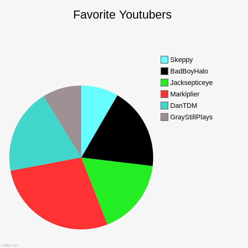 Favorite Youtubers | GrayStillPlays, DanTDM, Markiplier, Jacksepticeye, BadBoyHalo, Skeppy | image tagged in charts,pie charts | made w/ Imgflip chart maker