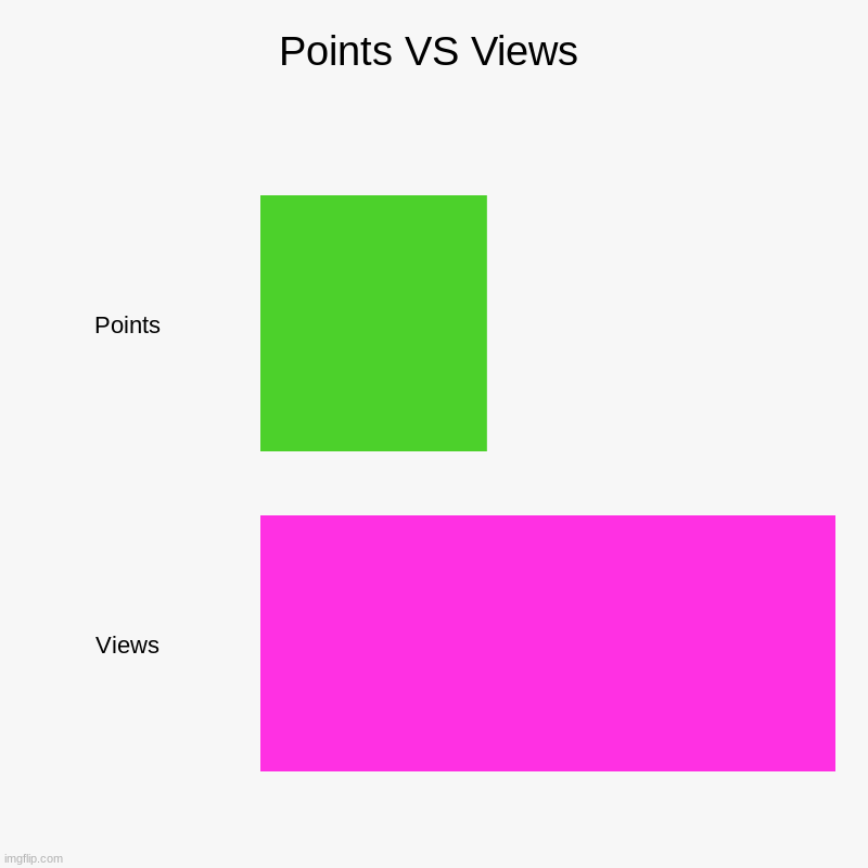 Points VS Views | Points, Views | image tagged in charts,bar charts | made w/ Imgflip chart maker
