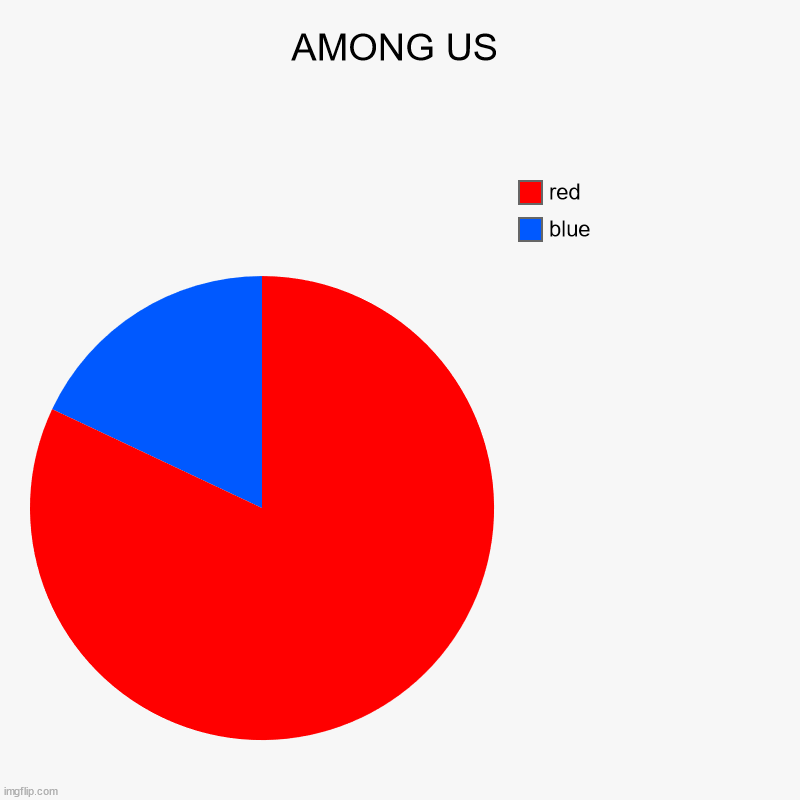 AMONG US | blue, red | image tagged in charts,pie charts | made w/ Imgflip chart maker