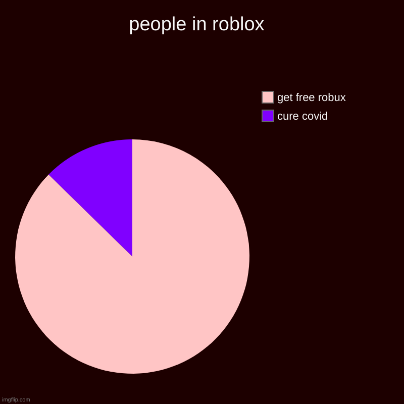 what would u choose | people in roblox  | cure covid, get free robux | image tagged in charts,pie charts | made w/ Imgflip chart maker
