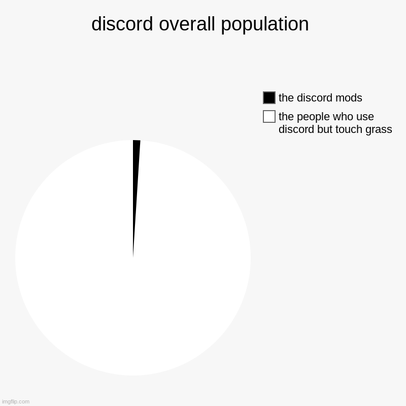 the overall discord population | discord overall population | the people who use discord but touch grass, the discord mods | image tagged in charts,pie charts | made w/ Imgflip chart maker
