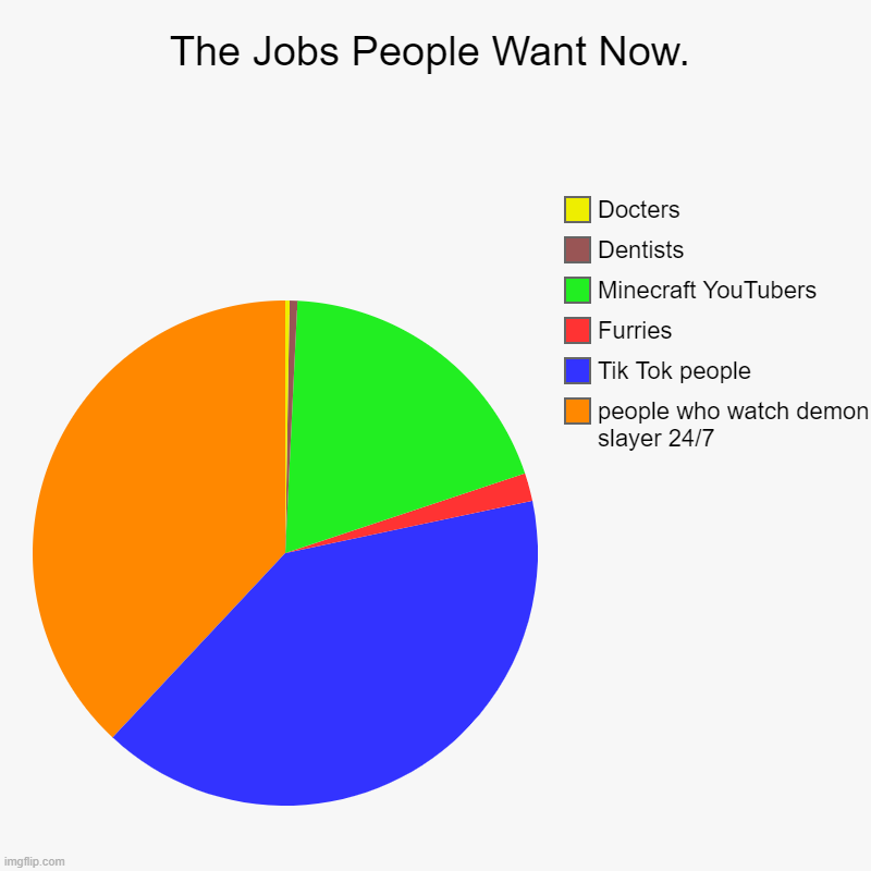 Jobs People want now | The Jobs People Want Now. | people who watch demon slayer 24/7, Tik Tok people, Furries, Minecraft YouTubers, Dentists, Docters | image tagged in charts,pie charts | made w/ Imgflip chart maker