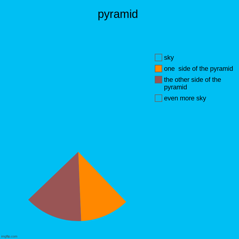 pyramid | even more sky, the other side of the pyramid, one  side of the pyramid, sky | image tagged in charts,pie charts | made w/ Imgflip chart maker
