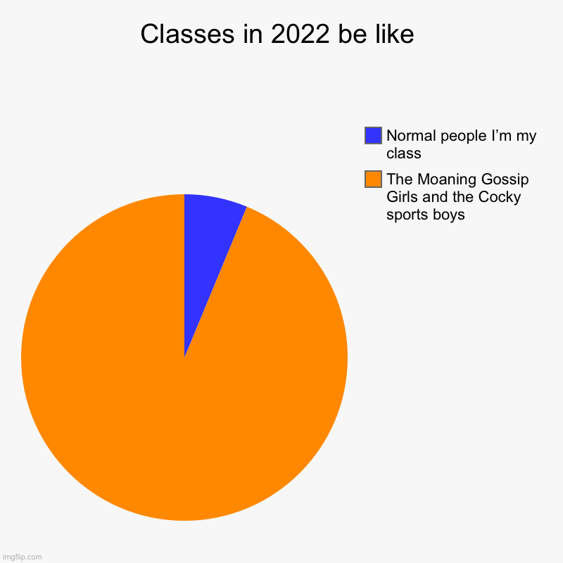 Classes in 2022 be like | The Moaning Gossip Girls and the Cocky sports boys, Normal people I’m my class | image tagged in charts,pie charts | made w/ Imgflip chart maker