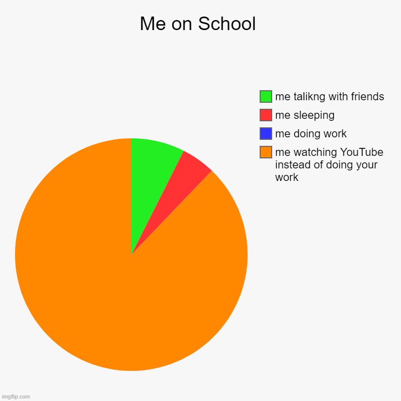 School be like | Me on School | me watching YouTube instead of doing your work, me doing work, me sleeping, me talikng with friends | image tagged in charts,pie charts,school | made w/ Imgflip chart maker