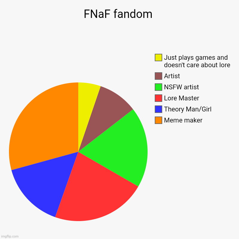 Tell me if missed a role please | FNaF fandom | Meme maker, Theory Man/Girl, Lore Master, NSFW artist, Artist, Just plays games and doesn't care about lore | image tagged in charts,pie charts | made w/ Imgflip chart maker