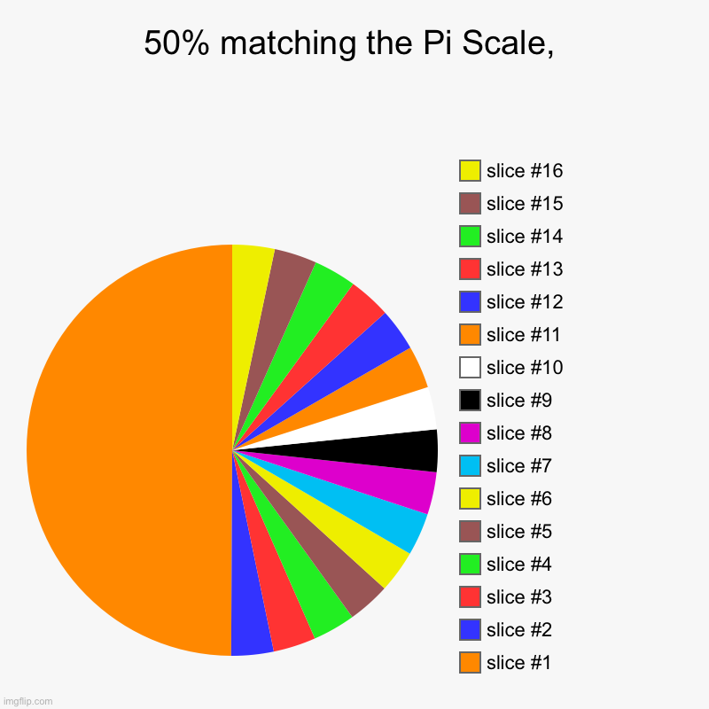 50% matching the Pi Scale, | | image tagged in charts,pie charts | made w/ Imgflip chart maker