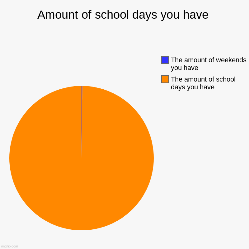 Amount of school days you have | The amount of school days you have, The amount of weekends you have | image tagged in charts,pie charts | made w/ Imgflip chart maker