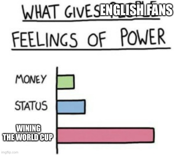 What Gives People Feelings of Power | ENGLISH FANS; WINING THE WORLD CUP | image tagged in what gives people feelings of power | made w/ Imgflip meme maker