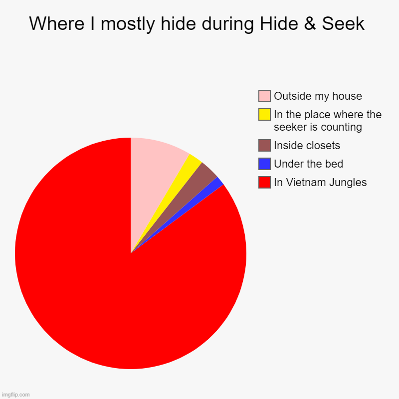 Where I mostly hide during Hide & Seek | Where I mostly hide during Hide & Seek | In Vietnam Jungles, Under the bed, Inside closets, In the place where the seeker is counting, Outsi | image tagged in charts,pie charts,hide,hide the pain harold,hide and seek,vietnam | made w/ Imgflip chart maker