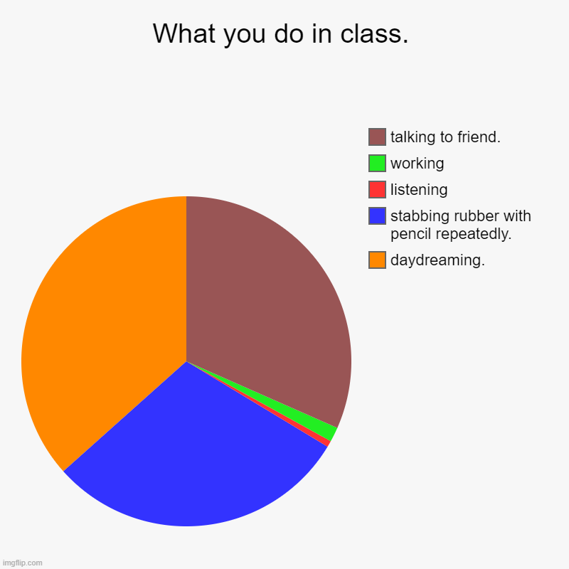 true | What you do in class. | daydreaming., stabbing rubber with pencil repeatedly., listening, working, talking to friend. | image tagged in charts,pie charts | made w/ Imgflip chart maker