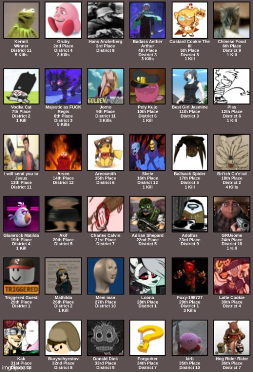 placements | made w/ Imgflip meme maker