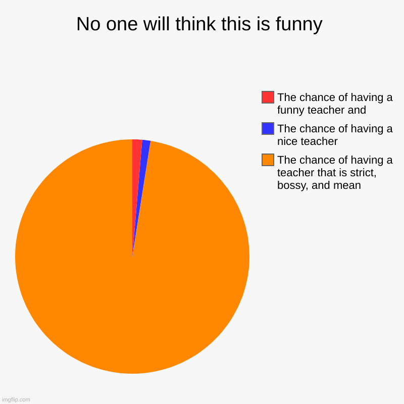 No one will think this is funny | The chance of having a teacher that is strict, bossy, and mean, The chance of having a nice teacher, The c | image tagged in charts,pie charts | made w/ Imgflip chart maker