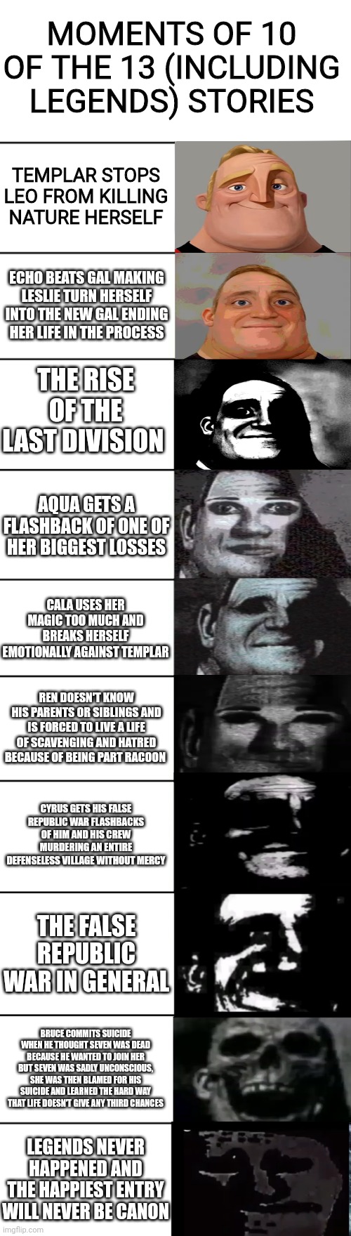 My story (mr incredible becoming uncanny) | MOMENTS OF 10 OF THE 13 (INCLUDING LEGENDS) STORIES; TEMPLAR STOPS LEO FROM KILLING NATURE HERSELF; ECHO BEATS GAL MAKING LESLIE TURN HERSELF INTO THE NEW GAL ENDING HER LIFE IN THE PROCESS; THE RISE OF THE LAST DIVISION; AQUA GETS A FLASHBACK OF ONE OF HER BIGGEST LOSSES; CALA USES HER MAGIC TOO MUCH AND BREAKS HERSELF EMOTIONALLY AGAINST TEMPLAR; REN DOESN'T KNOW HIS PARENTS OR SIBLINGS AND IS FORCED TO LIVE A LIFE OF SCAVENGING AND HATRED BECAUSE OF BEING PART RACOON; CYRUS GETS HIS FALSE REPUBLIC WAR FLASHBACKS OF HIM AND HIS CREW MURDERING AN ENTIRE DEFENSELESS VILLAGE WITHOUT MERCY; THE FALSE REPUBLIC WAR IN GENERAL; BRUCE COMMITS SUICIDE WHEN HE THOUGHT SEVEN WAS DEAD BECAUSE HE WANTED TO JOIN HER BUT SEVEN WAS SADLY UNCONSCIOUS, SHE WAS THEN BLAMED FOR HIS SUICIDE AND LEARNED THE HARD WAY THAT LIFE DOESN'T GIVE ANY THIRD CHANCES; LEGENDS NEVER HAPPENED AND THE HAPPIEST ENTRY WILL NEVER BE CANON | image tagged in mr incredible becoming uncanny | made w/ Imgflip meme maker