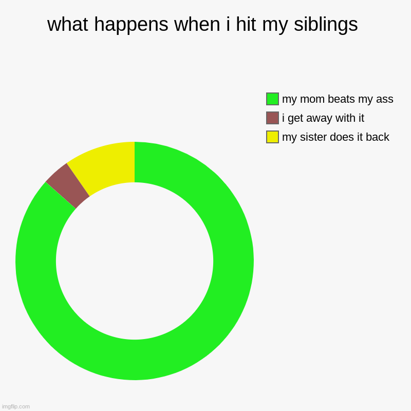 what happens when i hit my siblings | my sister does it back, i get away with it, my mom beats my ass | image tagged in charts,donut charts | made w/ Imgflip chart maker