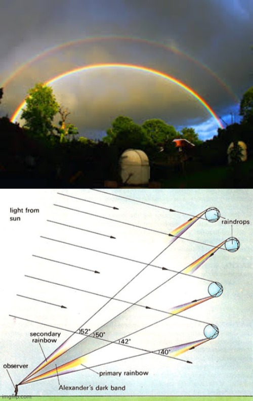How do rainbows work? | image tagged in rainbow world,rainbow physics,physics,rainbow,science | made w/ Imgflip meme maker