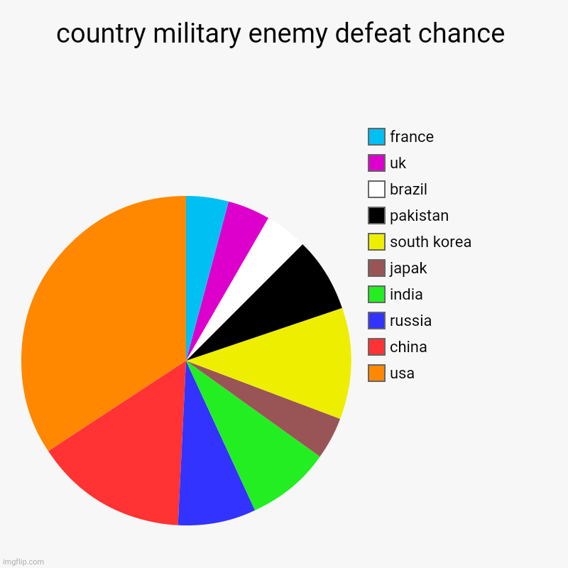 country military enemy defeat chance | usa, china, russia, india, japak, south korea, pakistan, brazil, uk, france | image tagged in charts,pie charts | made w/ Imgflip chart maker