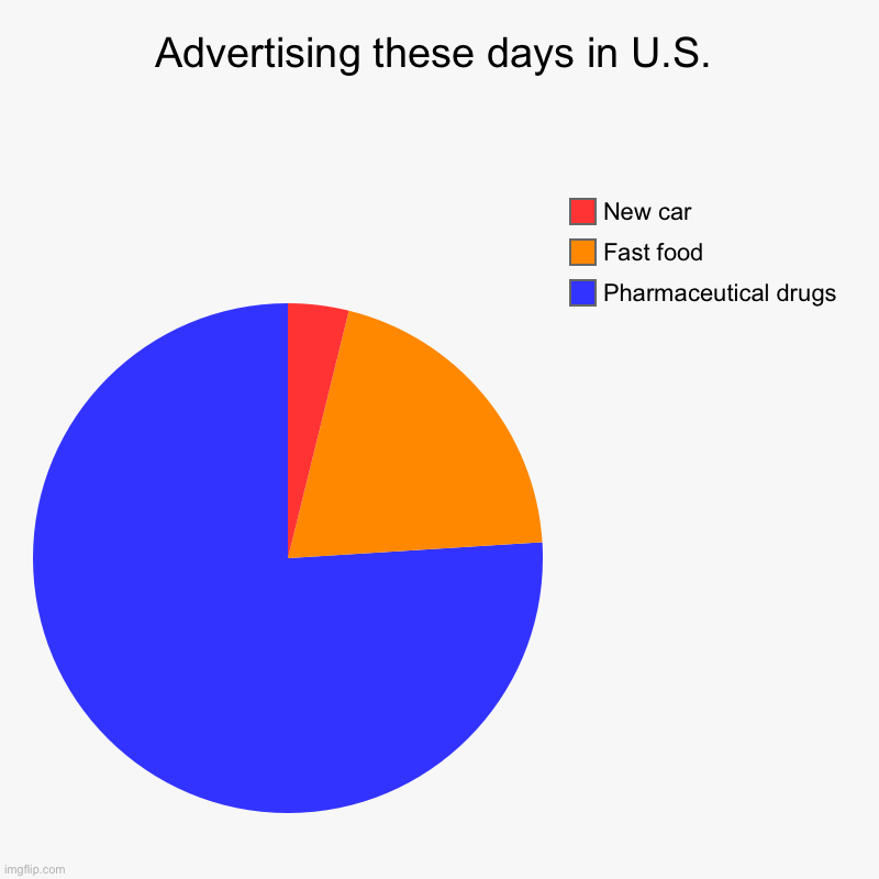 Advertising in the uS | Advertising these days in U.S. | Pharmaceutical drugs, Fast food, New car | image tagged in charts,pie charts,advertising | made w/ Imgflip chart maker