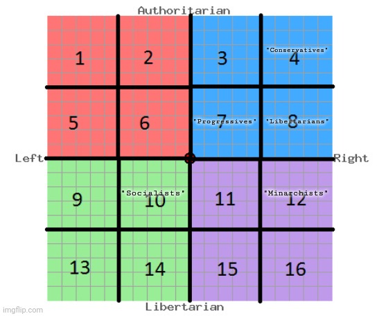 The US political spectrum | "Conservatives"; "Progressives"; "Libertarians"; "Socialists"; "Minarchists" | image tagged in 16-square political compass | made w/ Imgflip meme maker