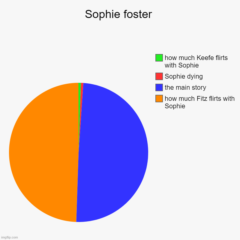 sophie foster | Sophie foster | how much Fitz flirts with Sophie, the main story, Sophie dying , how much Keefe flirts with Sophie | image tagged in charts,pie charts,sophie foster | made w/ Imgflip chart maker
