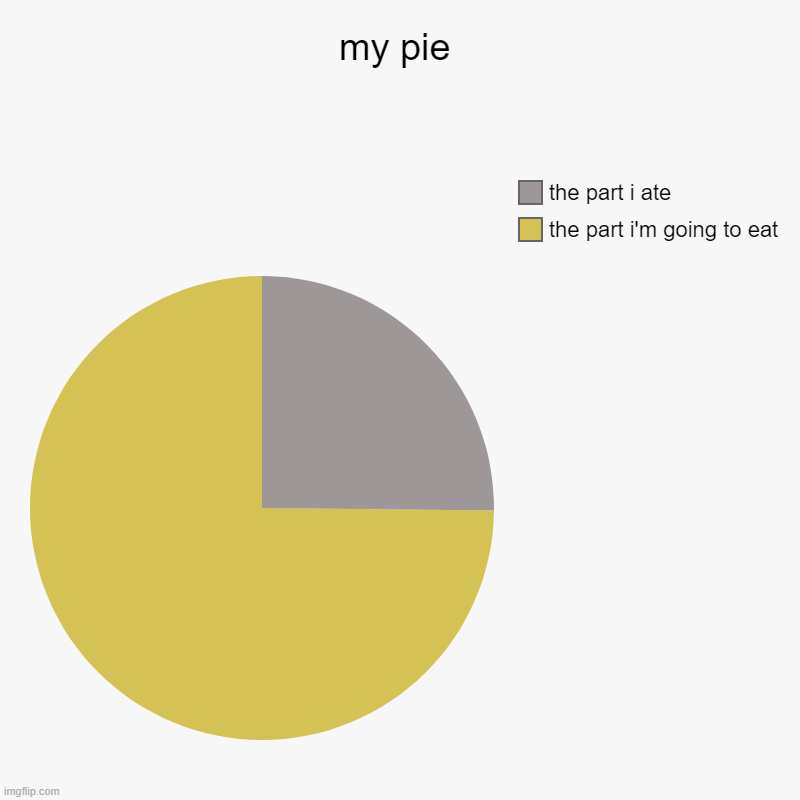 my pie | the part i'm going to eat, the part i ate | image tagged in charts,pie charts | made w/ Imgflip chart maker