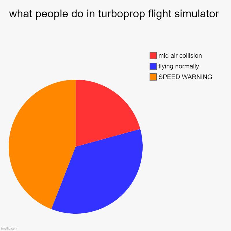 what people do in turboprop flight simulator | what people do in turboprop flight simulator | SPEED WARNING, flying normally, mid air collision | image tagged in charts,pie charts | made w/ Imgflip chart maker