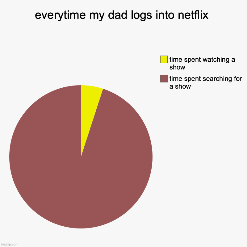 my dad always have trouble deciding what to watch...... | everytime my dad logs into netflix | time spent searching for a show, time spent watching a show | image tagged in charts,pie charts,netflix,so true | made w/ Imgflip chart maker