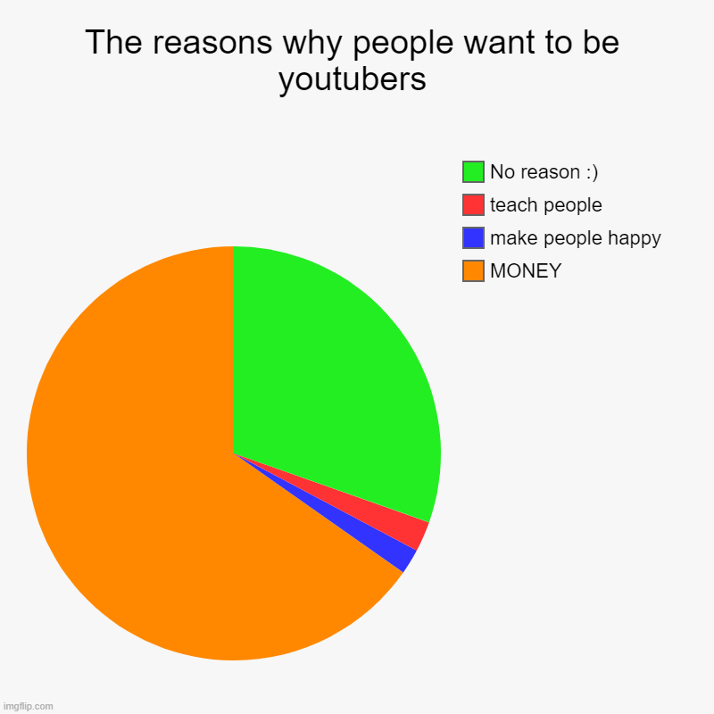 The reality ( its a meme, REMEMBER ) | The reasons why people want to be youtubers | MONEY, make people happy, teach people, No reason :) | image tagged in charts,pie charts | made w/ Imgflip chart maker