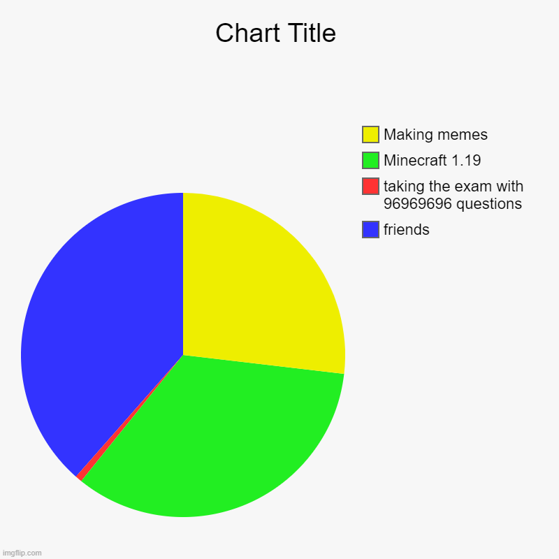 My Mind Chart | friends, taking the exam with 96969696 questions, Minecraft 1.19, Making memes | image tagged in charts,pie charts | made w/ Imgflip chart maker