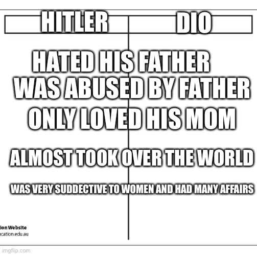 Bruh they the same | DIO; HITLER; HATED HIS FATHER; WAS ABUSED BY FATHER; ONLY LOVED HIS MOM; ALMOST TOOK OVER THE WORLD; WAS VERY SUDDECTIVE TO WOMEN AND HAD MANY AFFAIRS | image tagged in t chart | made w/ Imgflip meme maker