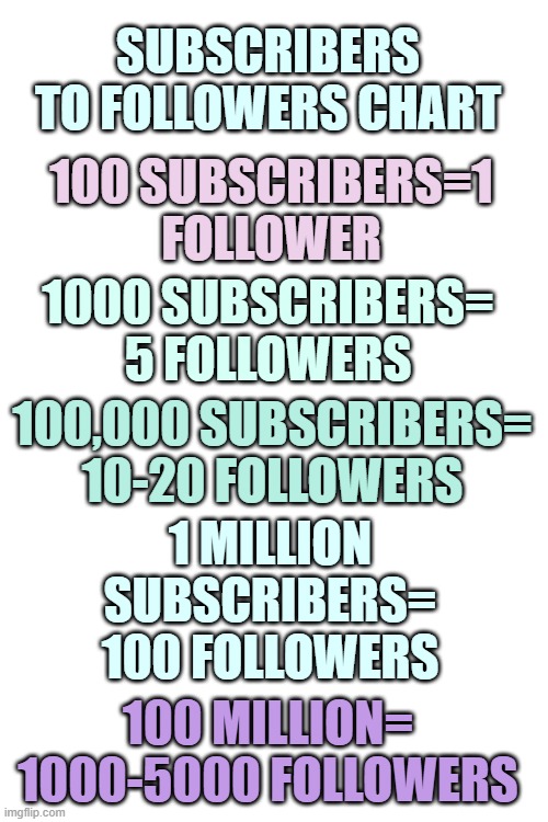 Got bored sooooooo i decided to make one of these :D | SUBSCRIBERS TO FOLLOWERS CHART; 100 SUBSCRIBERS=1 FOLLOWER; 1000 SUBSCRIBERS= 5 FOLLOWERS; 100,000 SUBSCRIBERS= 10-20 FOLLOWERS; 1 MILLION SUBSCRIBERS= 100 FOLLOWERS; 100 MILLION= 1000-5000 FOLLOWERS | image tagged in blank white template,followers,lol,its bacicly,a,chart | made w/ Imgflip meme maker