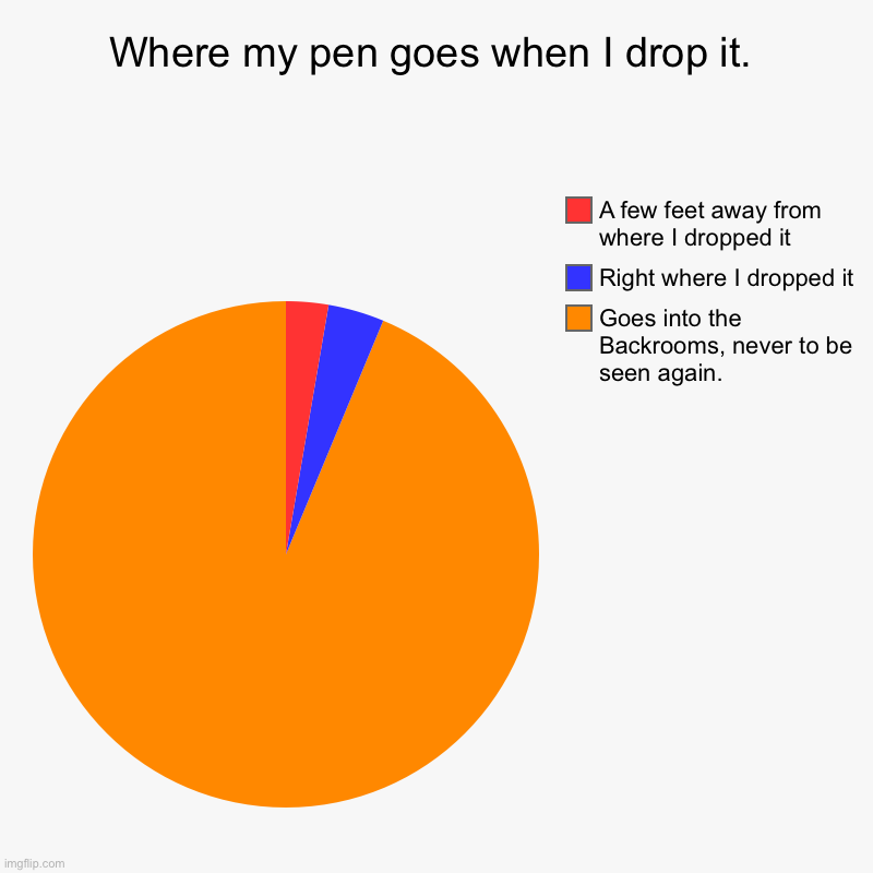 Where my pen goes when I drop it. | Goes into the Backrooms, never to be seen again., Right where I dropped it, A few feet away from where I | image tagged in charts,pie charts | made w/ Imgflip chart maker