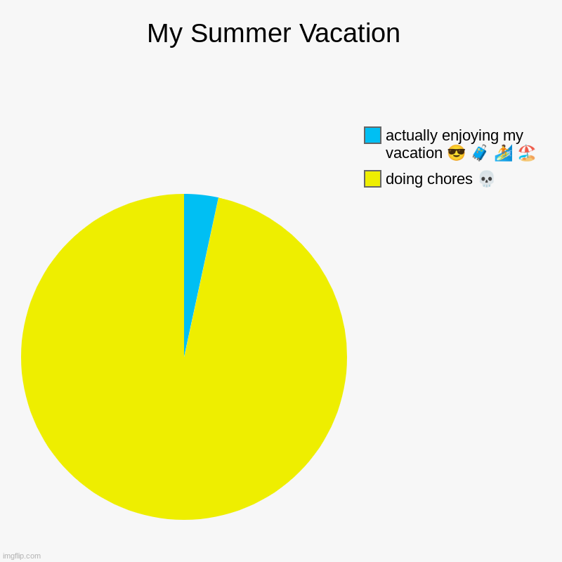 My Summer Vacation  | doing chores ?, actually enjoying my vacation ? ? ? ? | image tagged in charts,pie charts,summer vacation | made w/ Imgflip chart maker