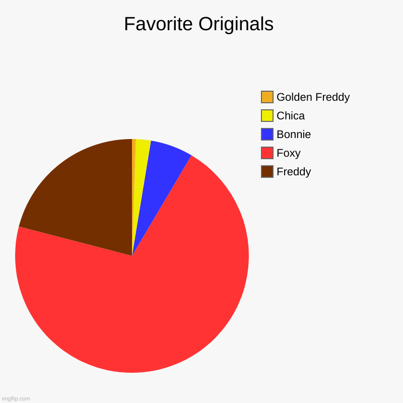 People's Favorite Originals | Favorite Originals | Freddy, Foxy, Bonnie, Chica, Golden Freddy | image tagged in pie charts,five nights at freddys,freddy fazbear,chica,bonnie,foxy | made w/ Imgflip chart maker
