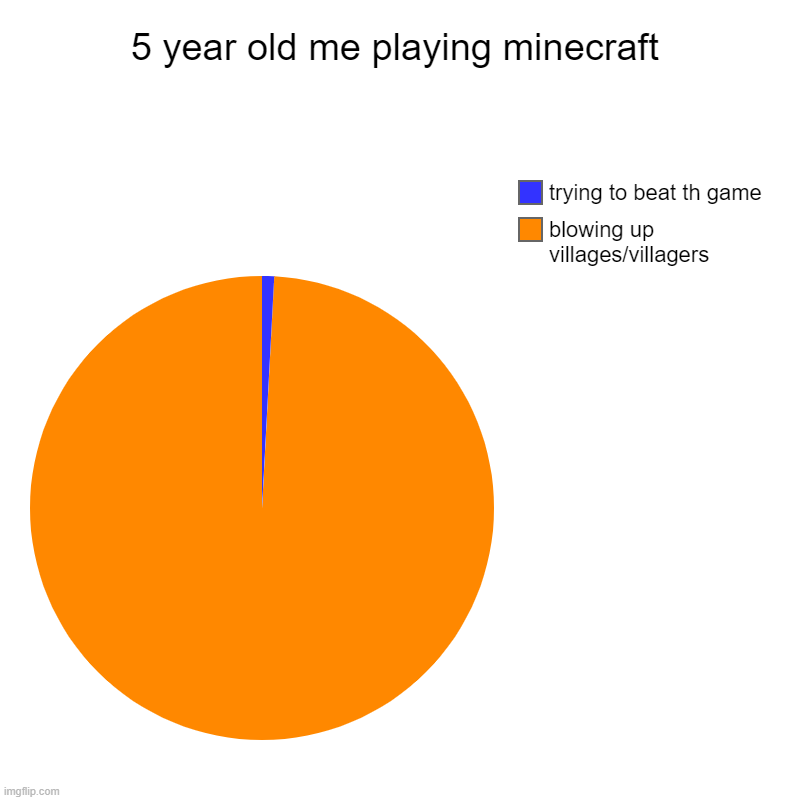 5 year old me playing minecraft | blowing up villages/villagers, trying to beat th game | image tagged in charts,pie charts | made w/ Imgflip chart maker