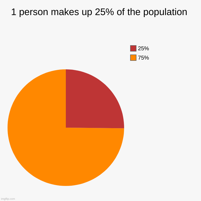 1-person-makes-up-25-of-the-population-imgflip