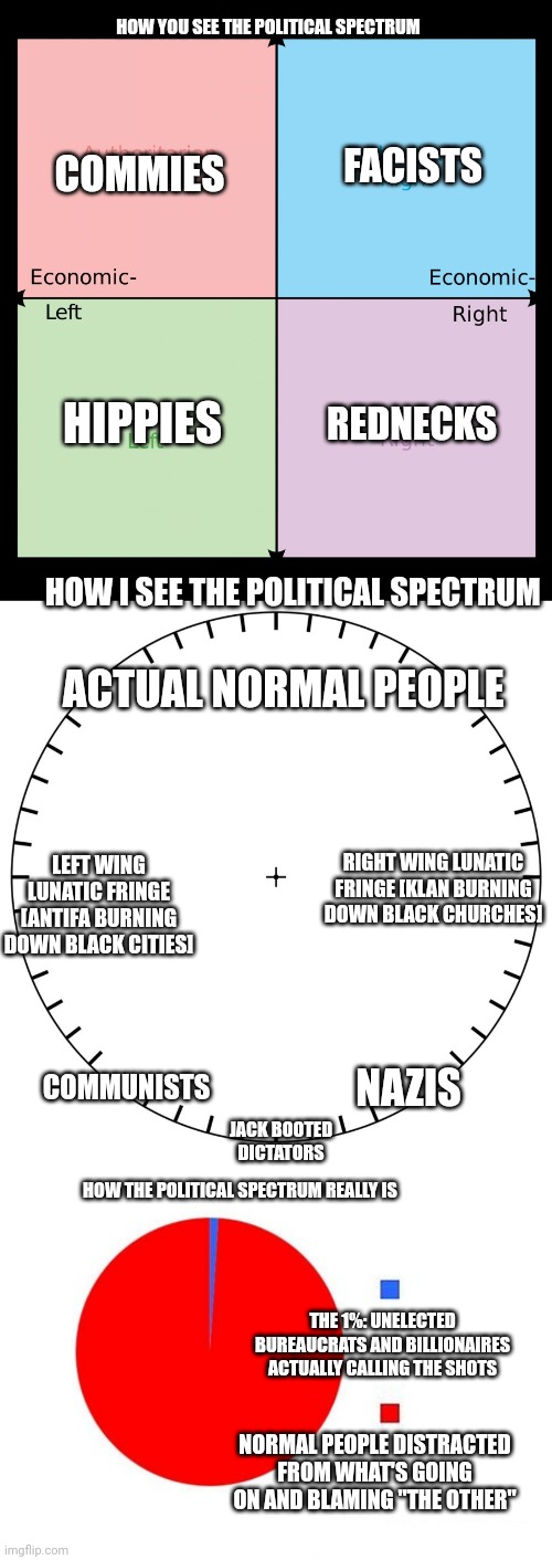 Unpopular opinions | HOW YOU SEE THE POLITICAL SPECTRUM; COMMIES; FACISTS; REDNECKS; HIPPIES; HOW I SEE THE POLITICAL SPECTRUM; ACTUAL NORMAL PEOPLE; LEFT WING LUNATIC FRINGE [ANTIFA BURNING DOWN BLACK CITIES]; RIGHT WING LUNATIC FRINGE [KLAN BURNING DOWN BLACK CHURCHES]; COMMUNISTS; NAZIS; JACK BOOTED DICTATORS; HOW THE POLITICAL SPECTRUM REALLY IS; THE 1%: UNELECTED BUREAUCRATS AND BILLIONAIRES ACTUALLY CALLING THE SHOTS; NORMAL PEOPLE DISTRACTED FROM WHAT'S GOING ON AND BLAMING "THE OTHER" | image tagged in political compass,circle graph,did you vote,for the anyone,in the un | made w/ Imgflip meme maker