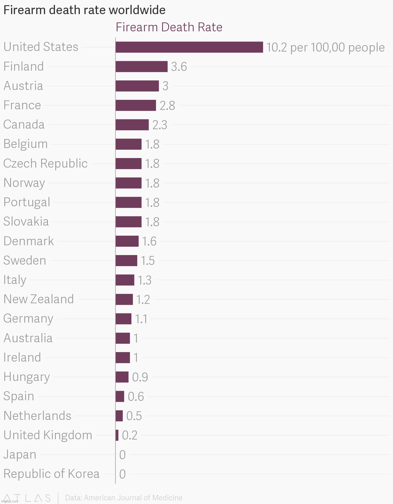 Gun deaths by country American Journal of Medicine | image tagged in gun deaths by country american journal of medicine | made w/ Imgflip meme maker