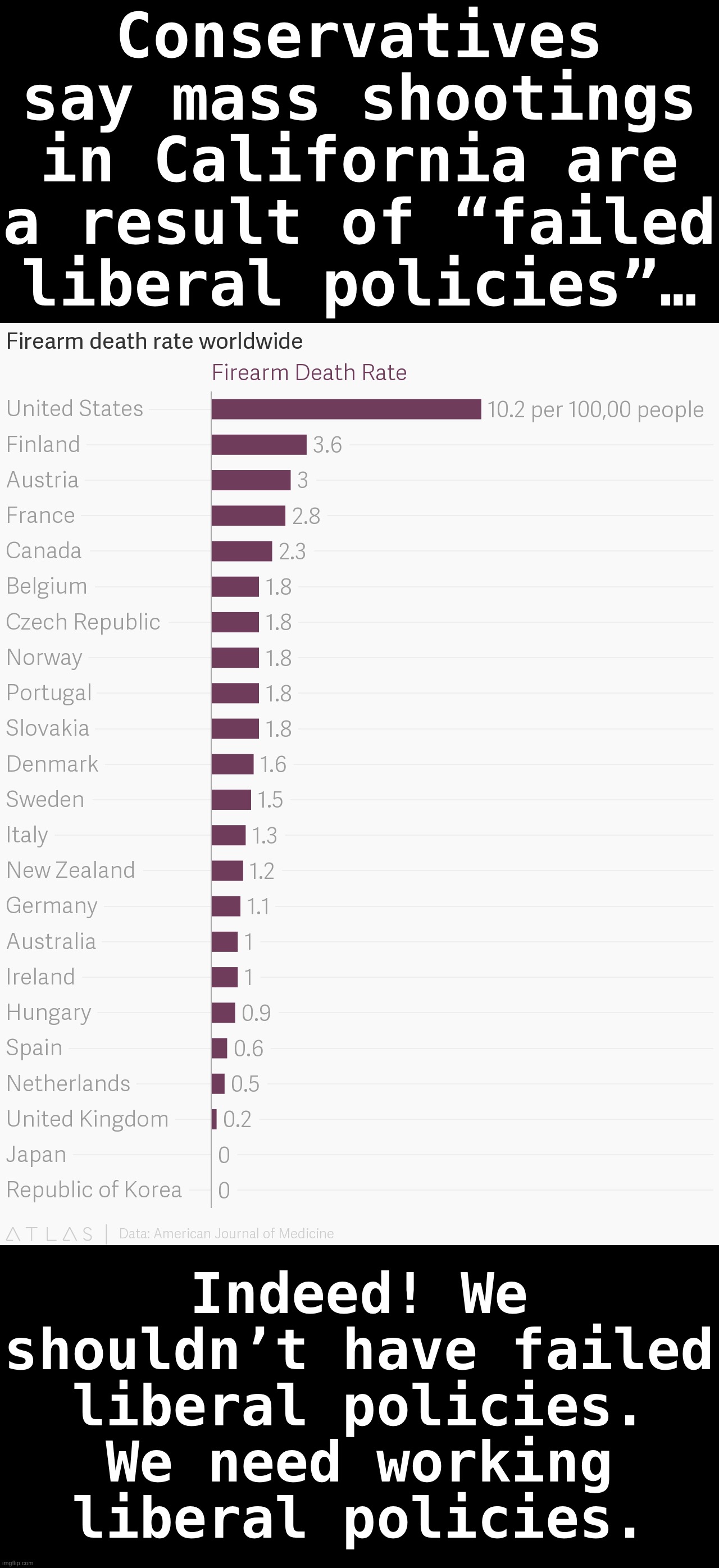 We have too many shootings in both blue and red states because “gun control” anywhere in the U.S. is a joke. | Conservatives say mass shootings in California are a result of “failed liberal policies”…; Indeed! We shouldn’t have failed liberal policies. We need working liberal policies. | image tagged in gun deaths by country american journal of medicine,gun control,guns,conservative logic,gun laws,failed liberal policies | made w/ Imgflip meme maker