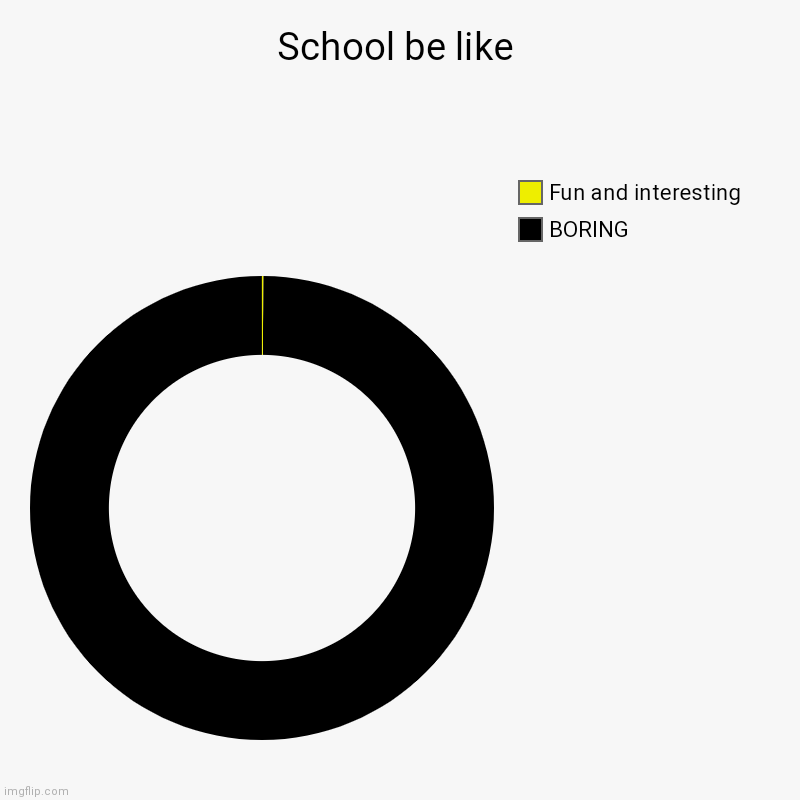 School | School be like | BORING, Fun and interesting | image tagged in charts,donut charts | made w/ Imgflip chart maker