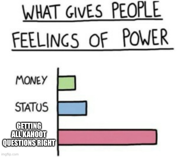 What Gives People Feelings of Power | GETTING ALL KAHOOT QUESTIONS RIGHT | image tagged in what gives people feelings of power | made w/ Imgflip meme maker