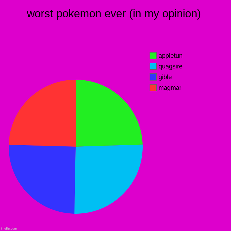 worst pokemon ever (in my opinion) | magmar, gible, quagsire, appletun | image tagged in charts,pie charts | made w/ Imgflip chart maker