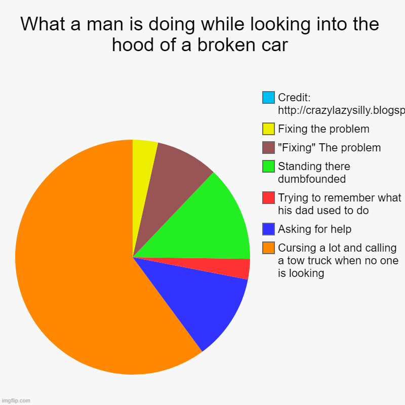 Facts | What a man is doing while looking into the hood of a broken car | Cursing a lot and calling a tow truck when no one is looking, Asking for h | image tagged in charts,pie charts | made w/ Imgflip chart maker