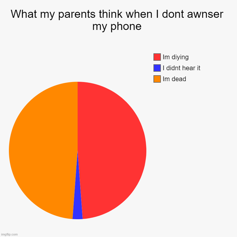 What my parents think when I dont awnser my phone | Im dead, I didnt hear it, Im diying | image tagged in charts,pie charts | made w/ Imgflip chart maker