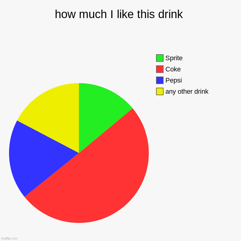 I really like Coke | how much I like this drink | any other drink, Pepsi, Coke, Sprite | image tagged in charts,pie charts | made w/ Imgflip chart maker