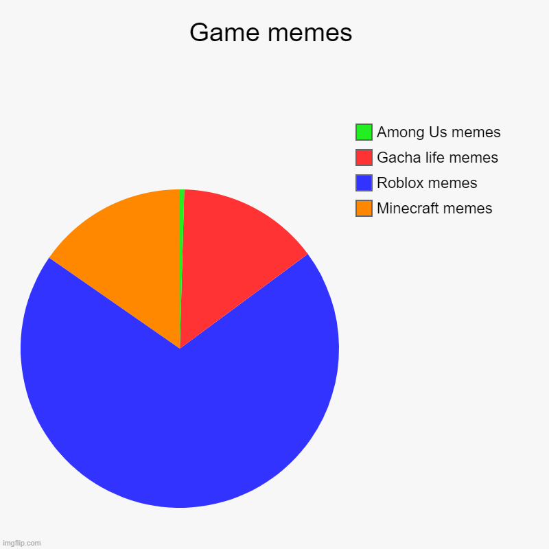 Game memes | Minecraft memes, Roblox memes, Gacha life memes, Among Us memes | image tagged in charts,pie charts | made w/ Imgflip chart maker
