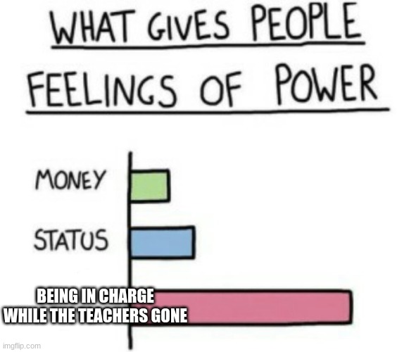 creative title | BEING IN CHARGE WHILE THE TEACHERS GONE | image tagged in what gives people feelings of power,relatable | made w/ Imgflip meme maker