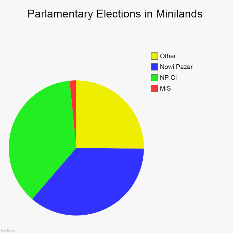 Elections 2022 | Parlamentary Elections in Minilands | MiS, NP CI, Nowi Pazar, Other | image tagged in election 2022 | made w/ Imgflip chart maker